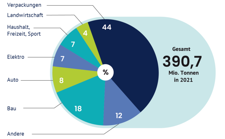 Globaler Kunststoffverbrauchs nach Anwendungsbereichen im Jahr 2021. DAM / Künsting nach Plastics Europe 2022.
