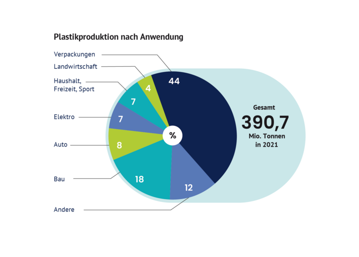 Globaler Kunststoffverbrauchs nach Anwendungsbereichen im Jahr 2021. DAM / Künsting nach Plastics Europe 2022.