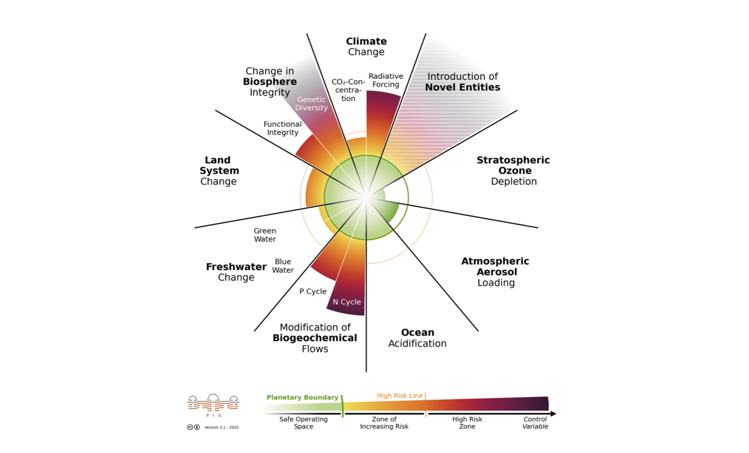 A graphic that shows the nine global boundarys and how far they have been exceeded.