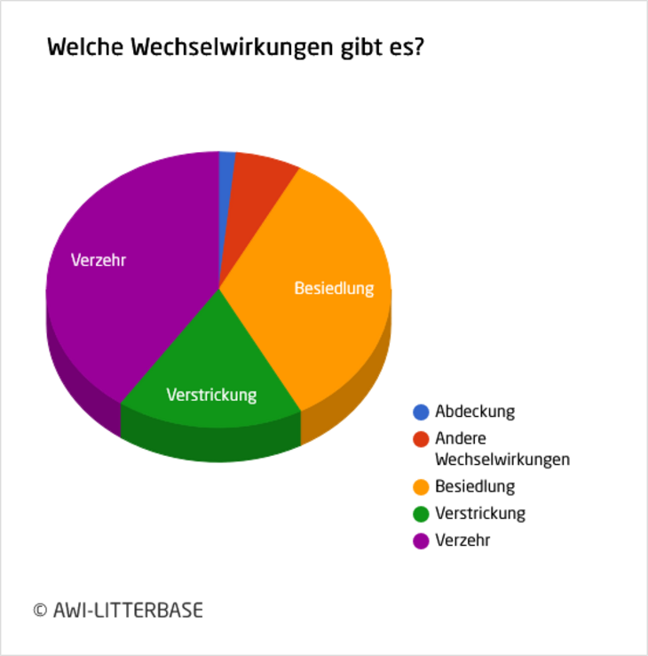Tortendiagramm_Wechselwirkungen_Plastik-Meereslebewesen Tortendiagramm mit den verschiedenen Wechselwirkungen von Meereslebewesen mit Plastikmüll sowie die Häufigkeit.