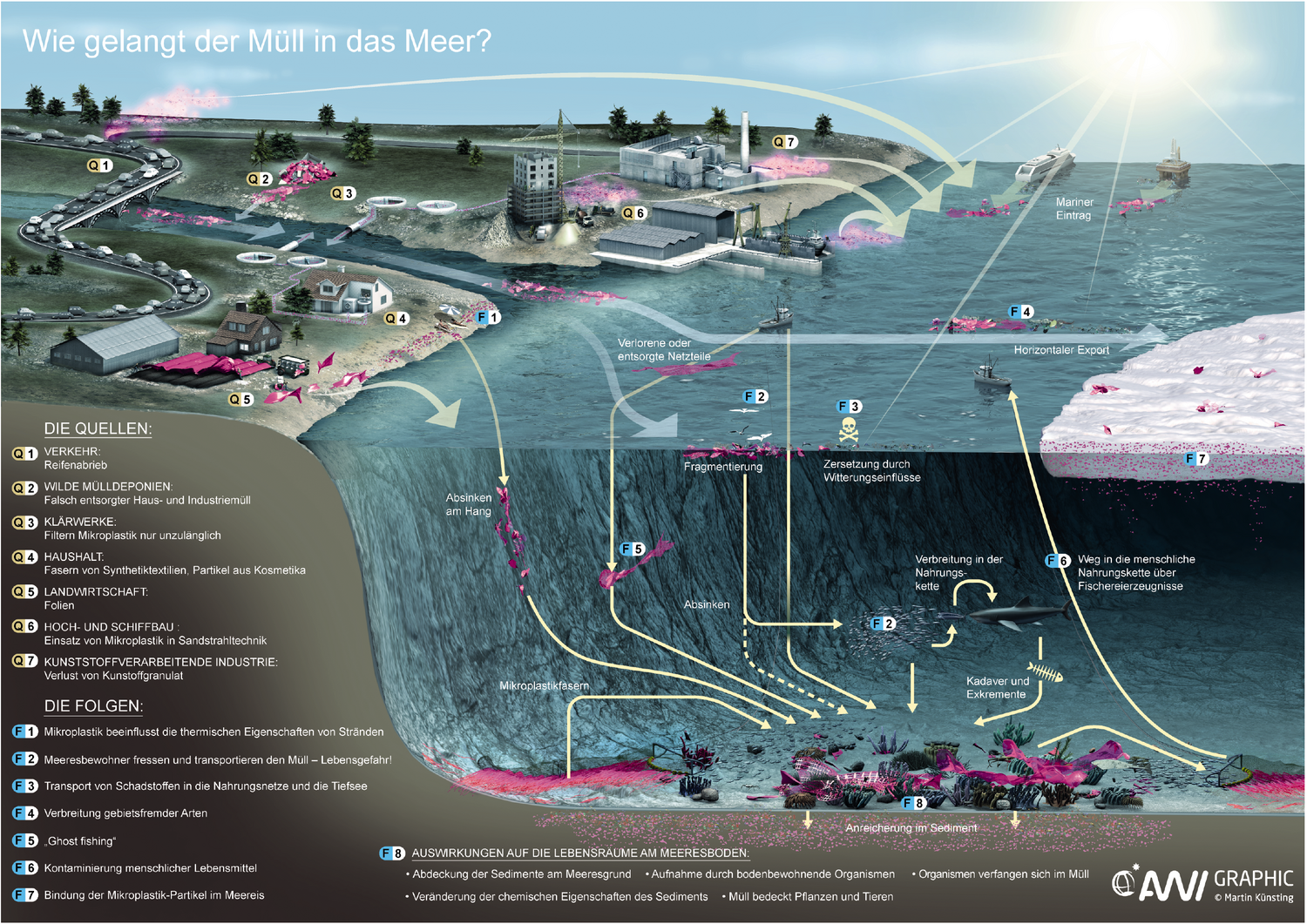 Die Infografik zeigt links Landesteile mit Fabriken, Straßen und Flüssen und rechts das Meer. Dazwischen sind mit Pfeilen die verschiedenen Eintragswege von Plastik und Mikroplastik ins Meer gekennzeichnet. 