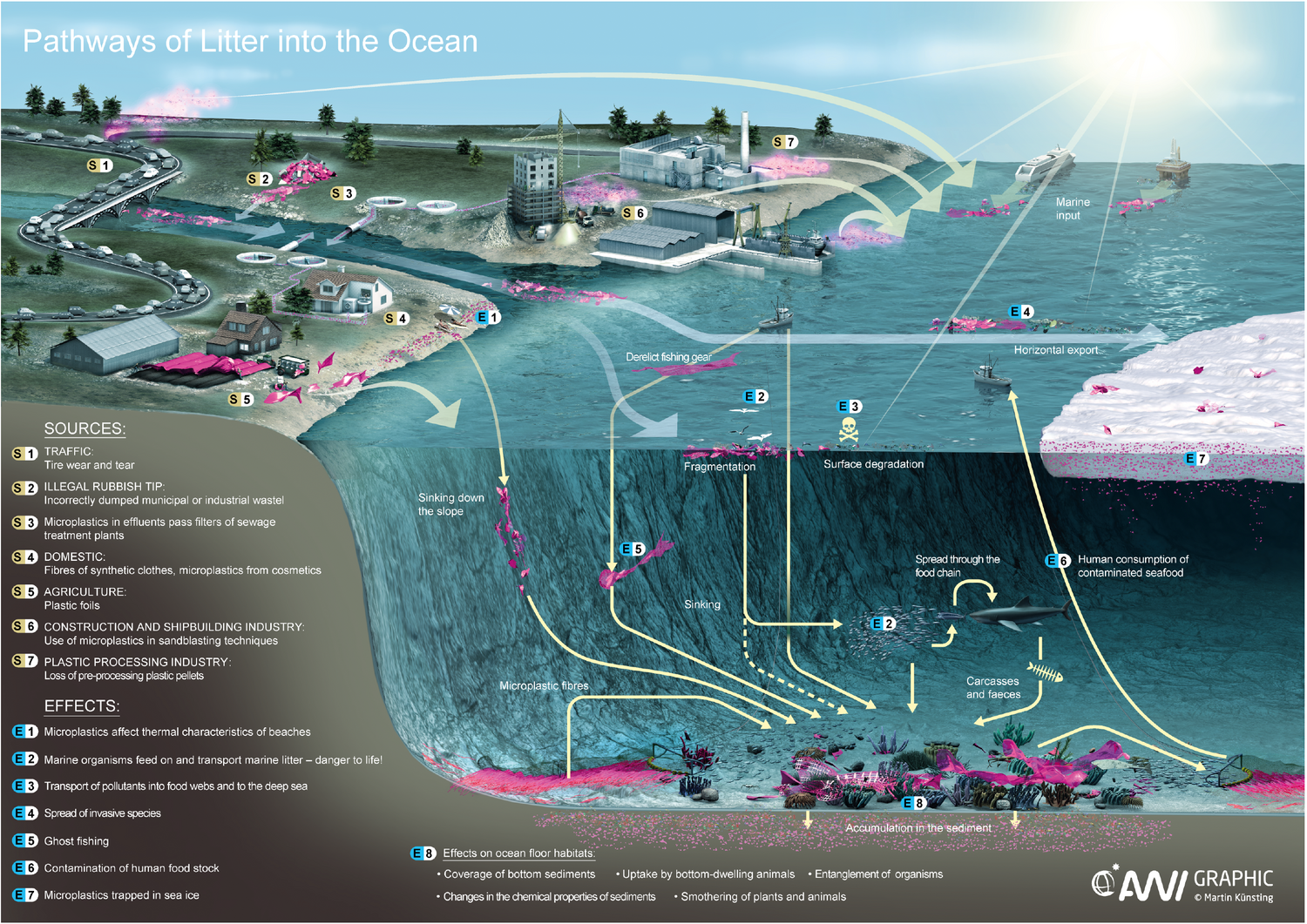 The infographic shows parts of the country with factories, roads and rivers on the left and the sea on the right. In between, arrows indicate the various routes by which plastic and microplastics enter the sea.