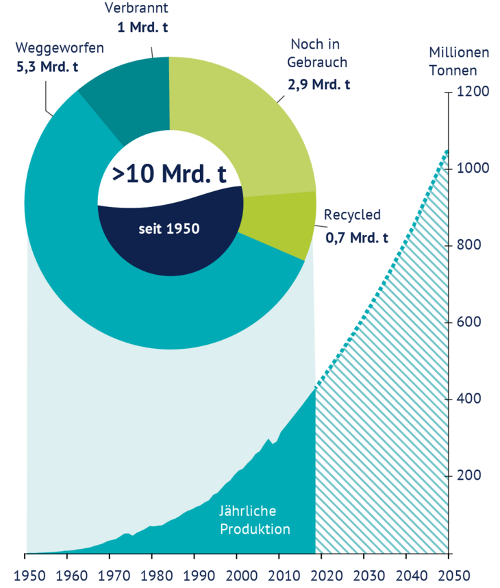 Globale Kunststoffproduktion seit 1950, deren Verbleib und künftige Trends. DAM / Künsting nach McGlade et al. 2021.