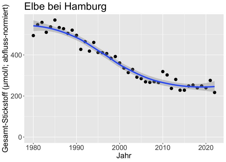 Die Grafik zeigt die Abnahme der Stickstoffkonzentrationen im Wasser der Elbe seit den 1980 Jahren. 